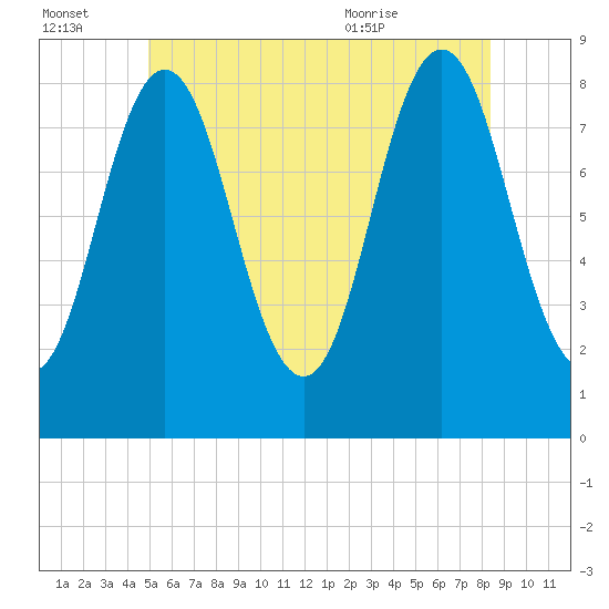 Friendship Harbor tide chart for Thursday, July 3, 2025