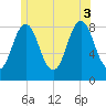 Friendship Harbor tide chart for Thursday, July 3, 2025