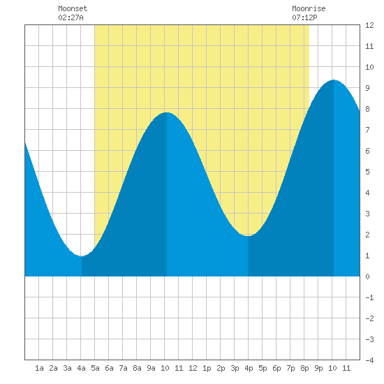 Friendship Harbor tide chart for Tuesday, July 8, 2025