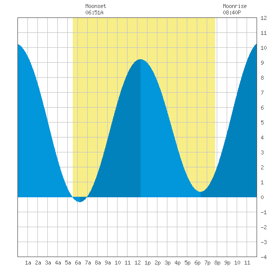 Friendship Harbor tide chart for Sunday, August 10, 2025