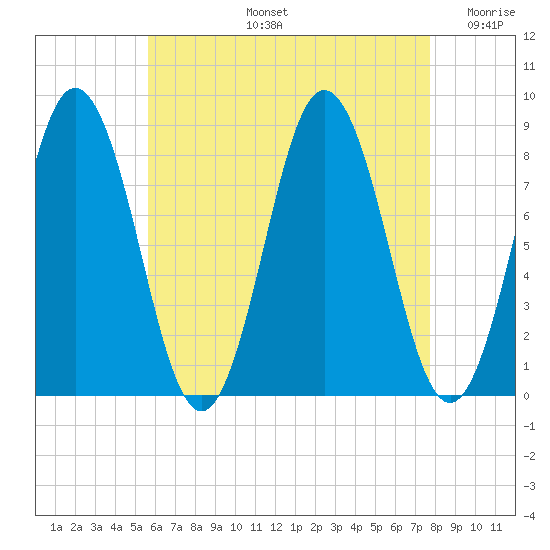 Friendship Harbor tide chart for Wednesday, August 13, 2025