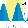 Friendship Harbor tide chart for Thursday, August 14, 2025