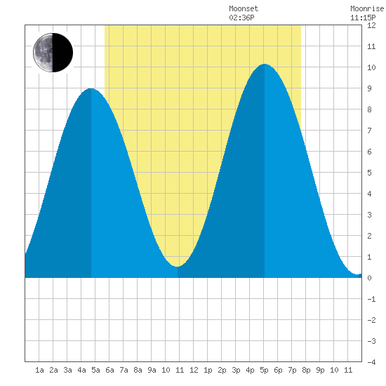 Friendship Harbor tide chart for Saturday, August 16, 2025