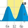 Friendship Harbor tide chart for Monday, August 18, 2025