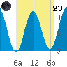 Friendship Harbor tide chart for Saturday, August 23, 2025