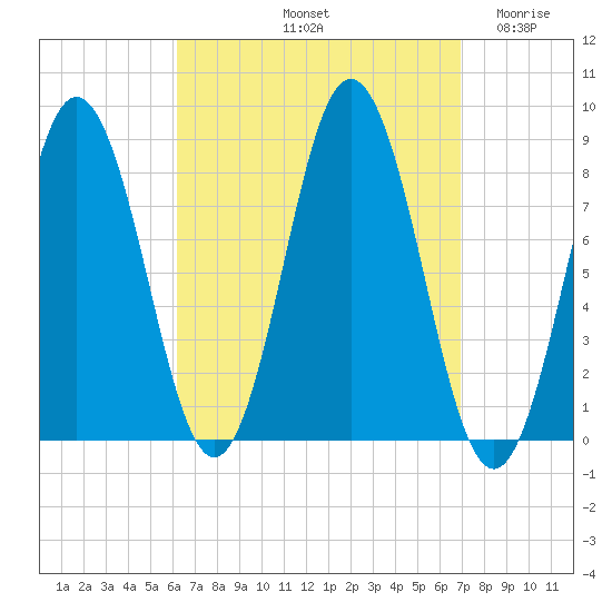 Friendship Harbor tide chart for Thursday, September 11, 2025