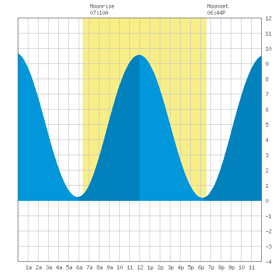 Friendship Harbor tide chart for Monday, September 22, 2025