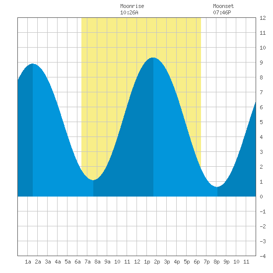 Friendship Harbor tide chart for Thursday, September 25, 2025