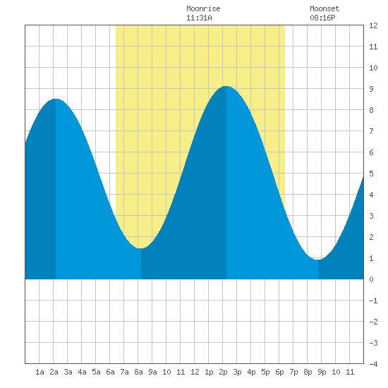 Friendship Harbor tide chart for Friday, September 26, 2025