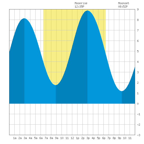 Friendship Harbor tide chart for Saturday, September 27, 2025