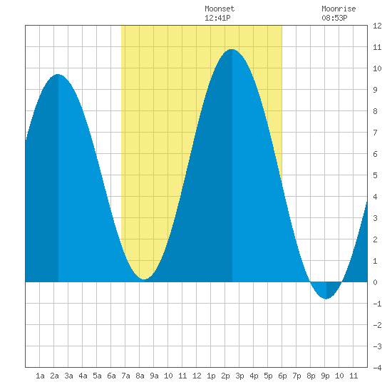 Friendship Harbor tide chart for Saturday, October 11, 2025