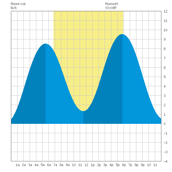 Friendship Harbor tide chart for Tuesday, October 14, 2025