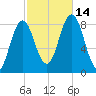 Friendship Harbor tide chart for Tuesday, October 14, 2025