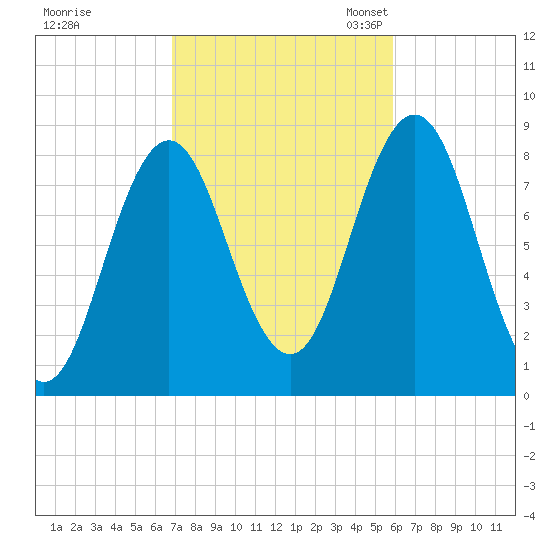 Friendship Harbor tide chart for Wednesday, October 15, 2025