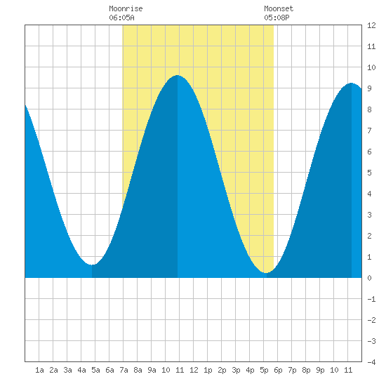 Friendship Harbor tide chart for Monday, October 20, 2025