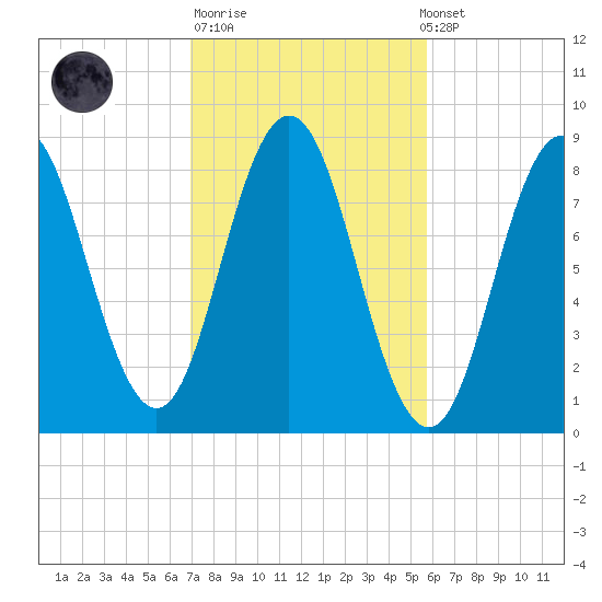 Friendship Harbor tide chart for Tuesday, October 21, 2025