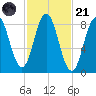 Friendship Harbor tide chart for Tuesday, October 21, 2025