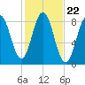 Friendship Harbor tide chart for Wednesday, October 22, 2025