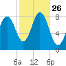 Friendship Harbor tide chart for Sunday, October 26, 2025