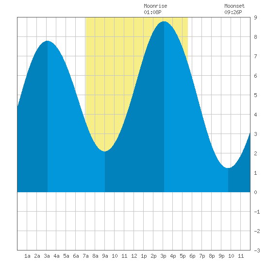 Friendship Harbor tide chart for Monday, October 27, 2025