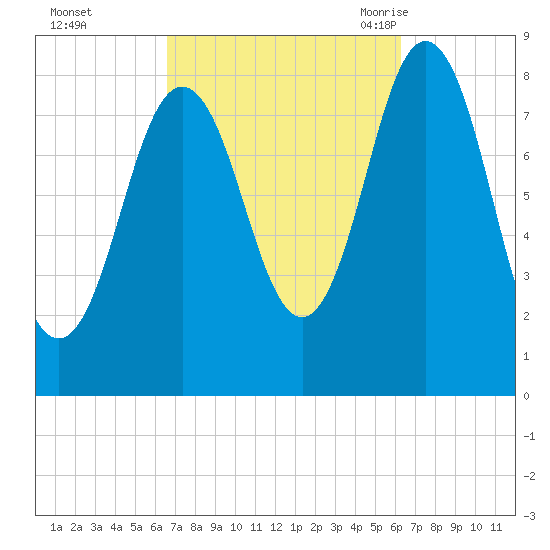 Friendship Harbor tide chart for Thursday, October 2, 2025