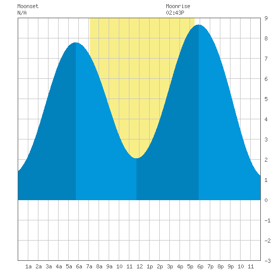 Friendship Harbor tide chart for Thursday, October 30, 2025