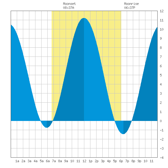 Friendship Harbor tide chart for Wednesday, October 8, 2025