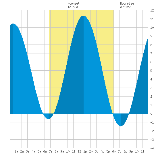 Friendship Harbor tide chart for Thursday, October 9, 2025
