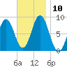 Friendship Harbor tide chart for Monday, November 10, 2025