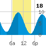 Friendship Harbor tide chart for Tuesday, November 18, 2025