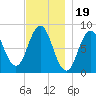 Friendship Harbor tide chart for Wednesday, November 19, 2025