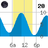 Friendship Harbor tide chart for Thursday, November 20, 2025