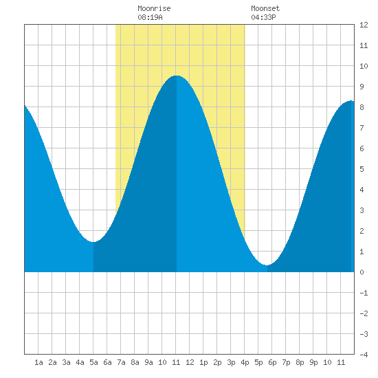 Friendship Harbor tide chart for Friday, November 21, 2025