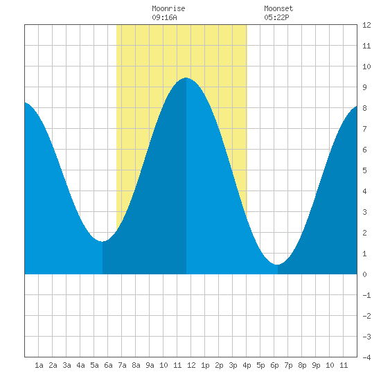Friendship Harbor tide chart for Saturday, November 22, 2025