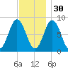 Friendship Harbor tide chart for Sunday, November 30, 2025