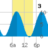 Friendship Harbor tide chart for Monday, November 3, 2025