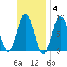 Friendship Harbor tide chart for Tuesday, November 4, 2025