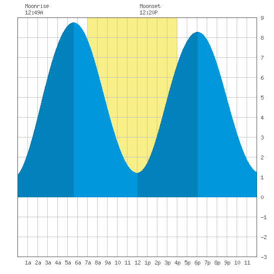 Friendship Harbor tide chart for Saturday, December 13, 2025