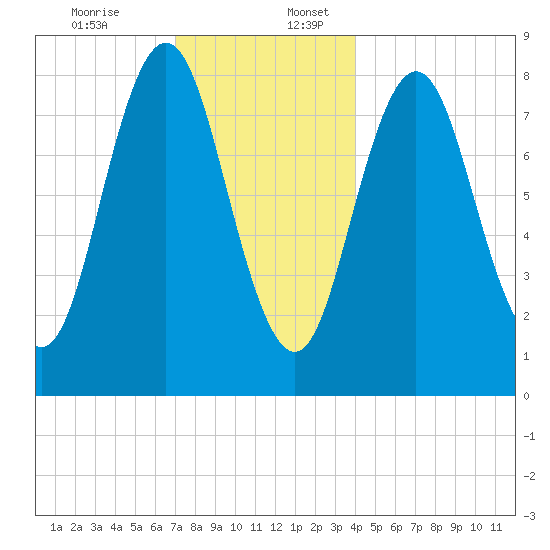Friendship Harbor tide chart for Sunday, December 14, 2025