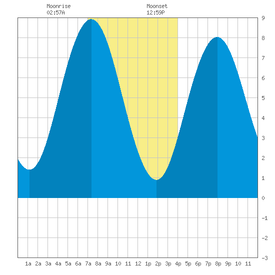 Friendship Harbor tide chart for Monday, December 15, 2025