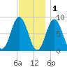 Friendship Harbor tide chart for Monday, December 1, 2025