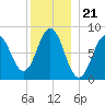 Friendship Harbor tide chart for Sunday, December 21, 2025