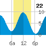 Friendship Harbor tide chart for Monday, December 22, 2025