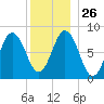 Friendship Harbor tide chart for Friday, December 26, 2025