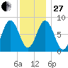 Friendship Harbor tide chart for Saturday, December 27, 2025