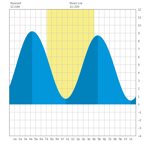 Friendship Harbor tide chart for Sunday, December 28, 2025