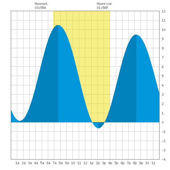 Friendship Harbor tide chart for Tuesday, December 2, 2025