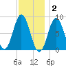 Friendship Harbor tide chart for Tuesday, December 2, 2025