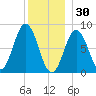 Friendship Harbor tide chart for Tuesday, December 30, 2025