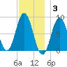 Friendship Harbor tide chart for Wednesday, December 3, 2025